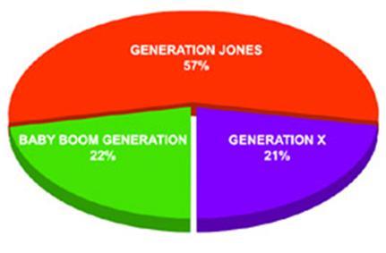 Gen Jones Pie Chart