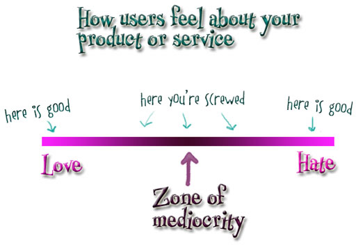 zone of mediocrity
